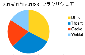 Image: 2015年1月のWebブラウザとOSのシェア