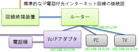Image: 接続図(IP電話付光インターネット回線の標準構成)