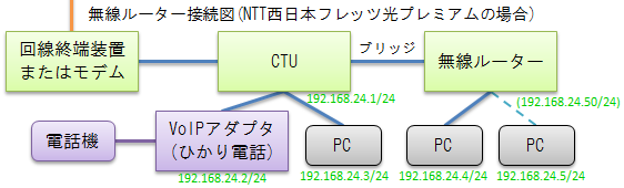 Image: 接続図(ひかり電話+無線LANルーター)