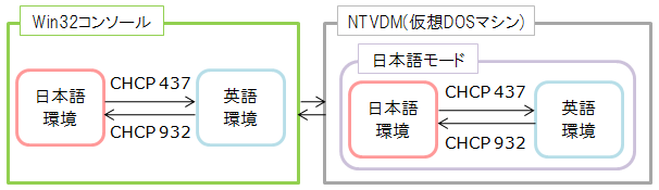 NTVDM(NT Virtual DOS Machine)