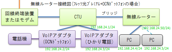 Image: 接続図(ひかり電話+OCNドットフォン+無線LANルーターの場合)