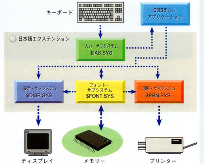 Image: DOS/V日本語表示の仕組み