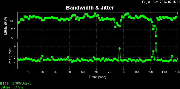 Image: WiMAX jPerf Download UDP 7:00