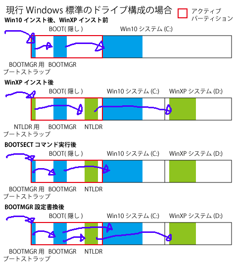 Image: 現行Windows標準ドライブ構成の場合のBOOTMGRとNTLDRの配置