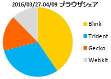 Image: 2016年4月のWebブラウザとOS別のアクセス数