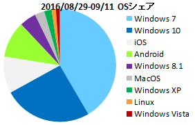 Image: 2016年9月のWebブラウザとOS別のアクセス数