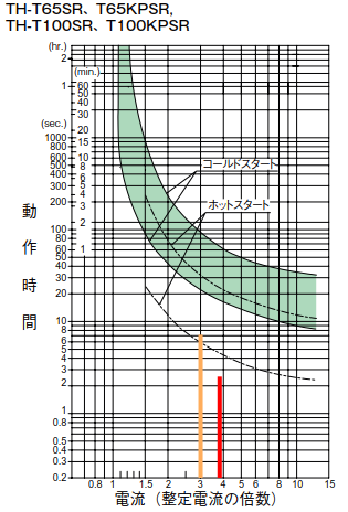 Image: TH-T65SR 動作特性曲線