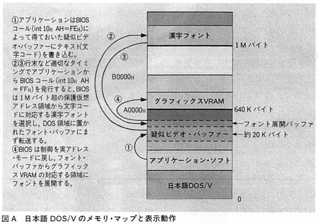 Image: DOS/Vのメモリ・マップと表示動作
