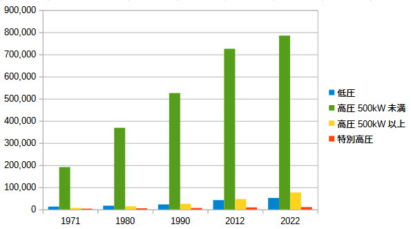 Image: 2020年度末自家用電気工作物設置件数