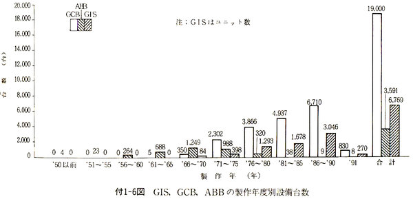 Image: GIS, GCB, ABBの製作年度別設備台数