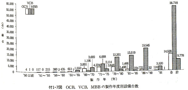 Image: OCB, VCB, MBBの製作年度別設備台数