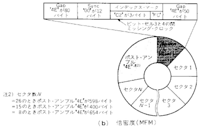 Image: MFM data and clock format