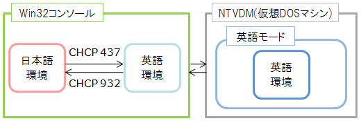 NTVDM(NT Virtual DOS Machine)