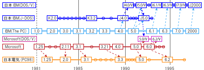 Image: 日本IBM DOS/V製品 バージョンの系譜